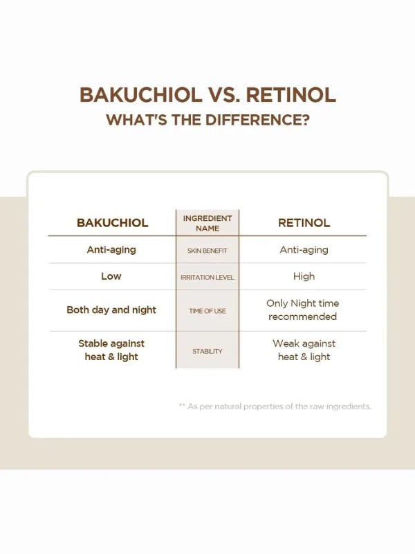 Bakuchiol Vs Retinol difference